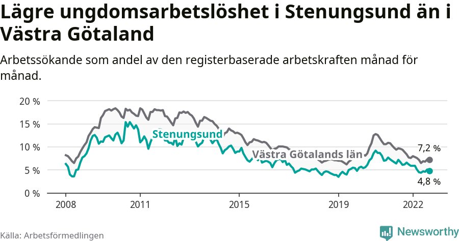 Graf: Arbetslöshet bland unga i Stenungsunds kommun och Västra Götalands län