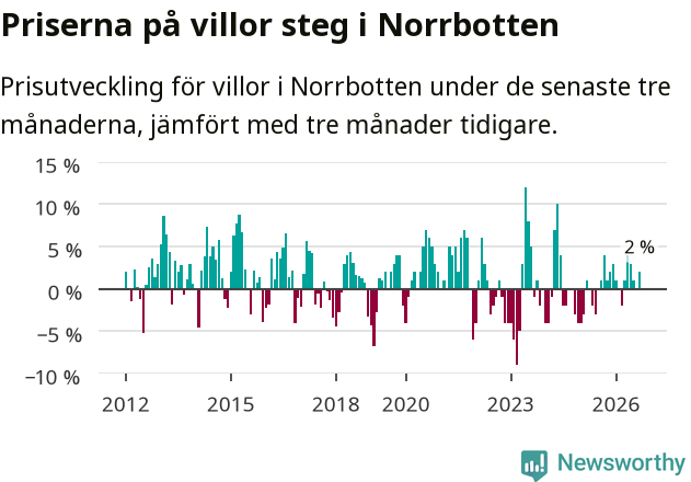 Graf: Prisutveckling för villor i Norrbottens län