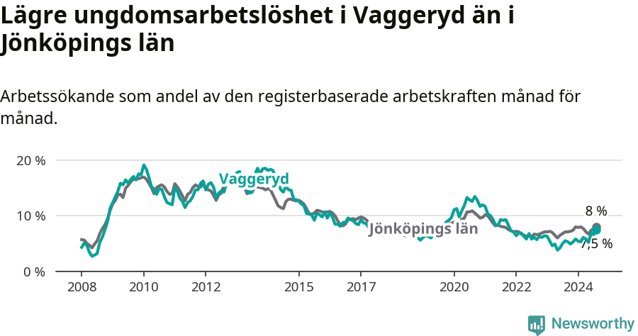 Graf: Arbetslöshet bland unga i Vaggeryds kommun och Jönköpings län