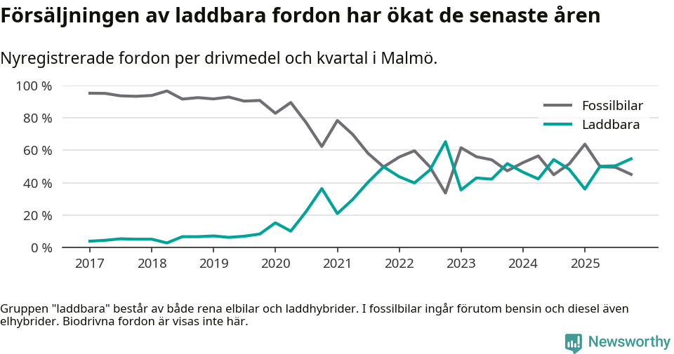 Graf: Andel laddbara bilar av alla nyregistreringar över tid