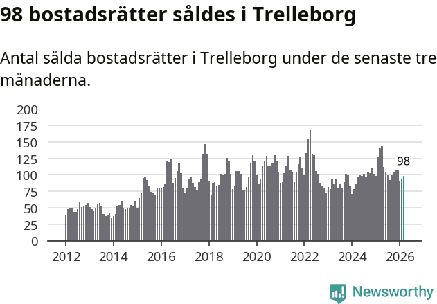 Graf: Antal sålda bostadsrätter i Trelleborgs kommun