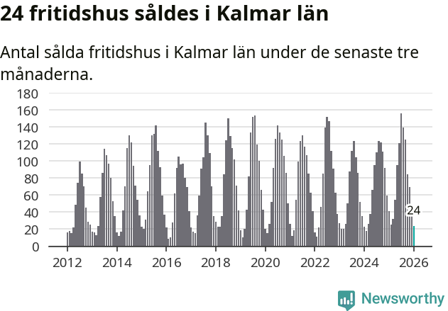 Graf: Antal sålda fritidshus i Kalmar län
