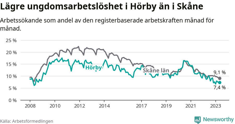 Graf: Arbetslöshet bland unga i Hörby kommun och Skåne län