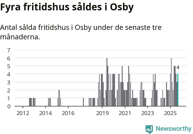 Graf: Antal sålda fritidshus i Osby kommun