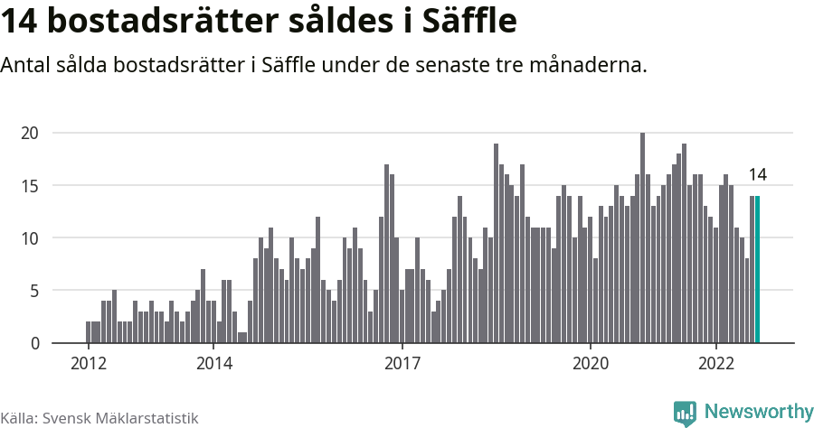Graf: Antal sålda bostadsrätter i Säffle kommun