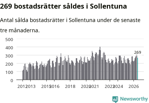Graf: Antal sålda bostadsrätter i Sollentuna kommun