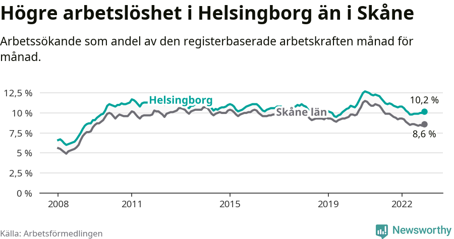 Graf: Arbetslöshet i Helsingborgs kommun och Skåne län