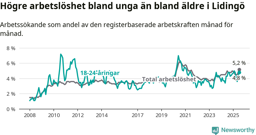 Graf: Skillnad i arbetslöshet mellan unga och hela befolkningen i Lidingö kommun