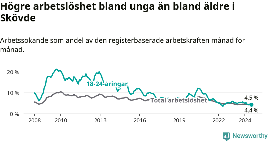 Graf: Skillnad i arbetslöshet mellan unga och hela befolkningen i Skövde kommun