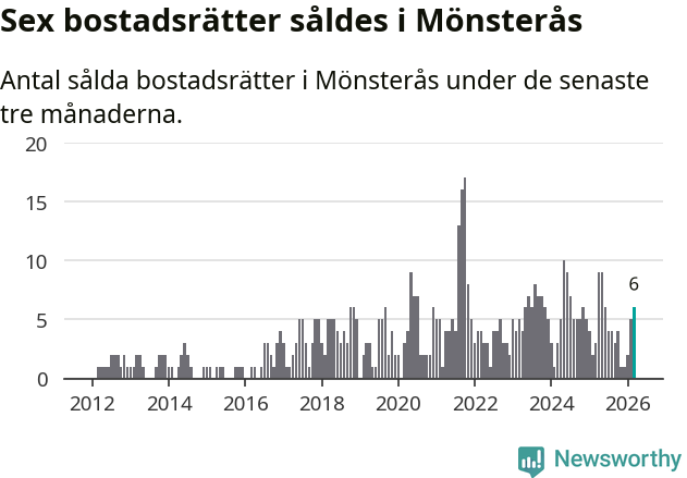 Graf: Antal sålda bostadsrätter i Mönsterås kommun