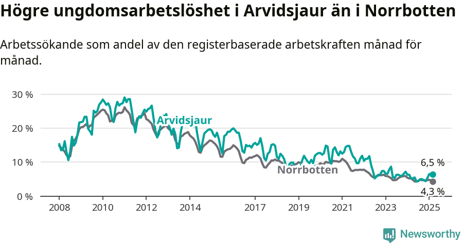 Graf: Arbetslöshet bland unga i Arvidsjaurs kommun och Norrbottens län