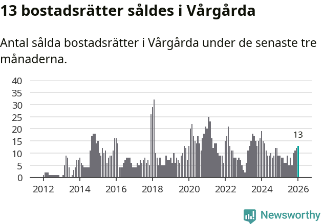 Graf: Antal sålda bostadsrätter i Vårgårda kommun
