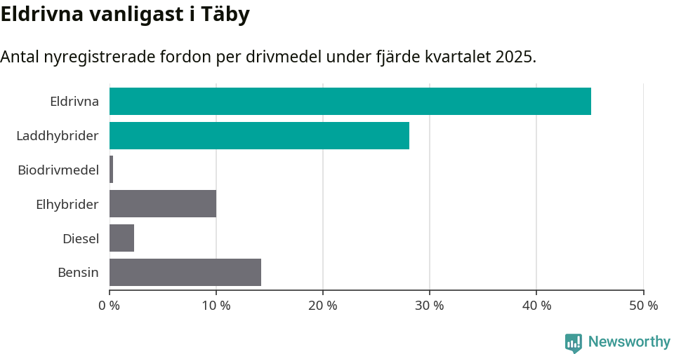 Graf: Antal nyregistrerade fordon per drivmedel