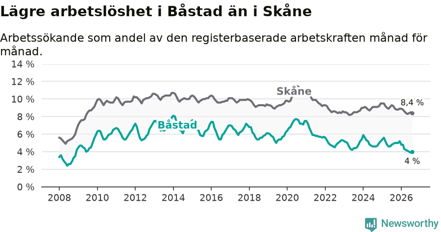 Graf: Arbetslöshet i Båstads kommun och Skåne län