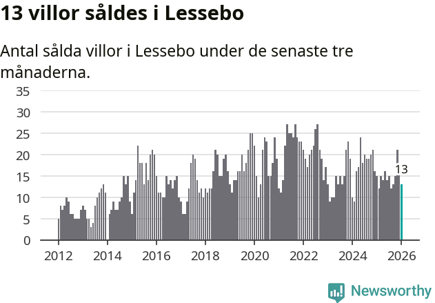 Graf: Antal sålda villor i Lessebo kommun