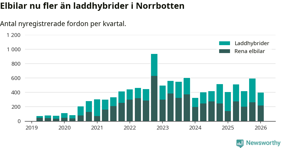 Graf: Antal nya laddhybrider och elbilar över tid