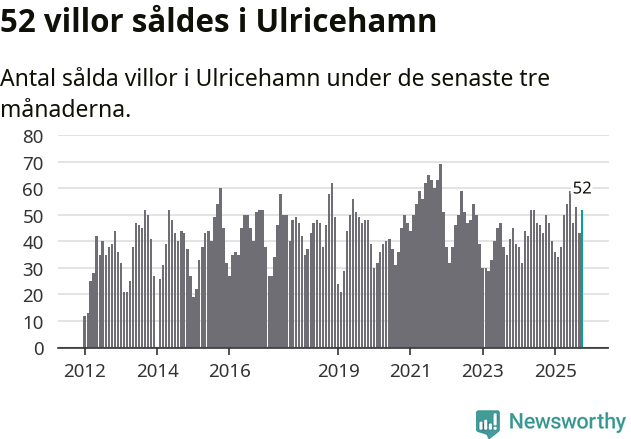 Graf: Antal sålda villor i Ulricehamns kommun