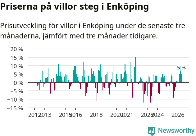 Graf: Prisutveckling för villor i Enköpings kommun