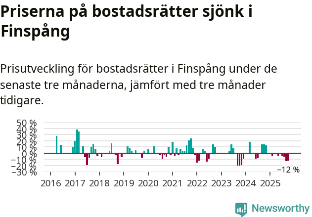 Graf: Prisutveckling för bostadsrätter i Finspångs kommun