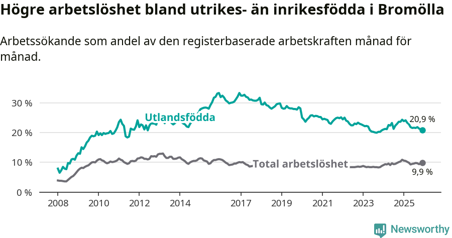 Graf: Skillnad i arbetslöshet mellan utrikesfödda och hela befolkningen i Bromölla kommun