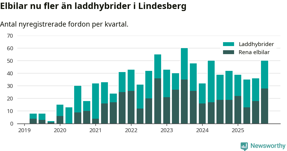 Graf: Antal nya laddhybrider och elbilar över tid