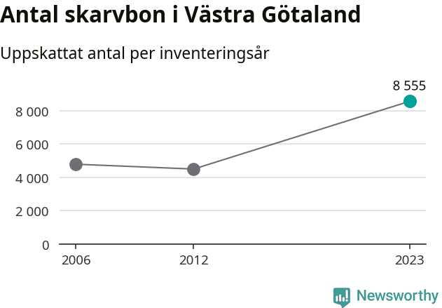 Stapeldiagram: 2006: 4780, 2012: 4490, 2023: 8555