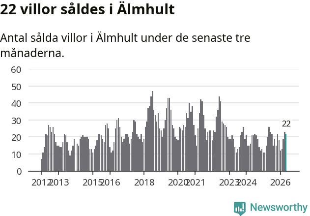 Graf: Antal sålda villor i Älmhults kommun