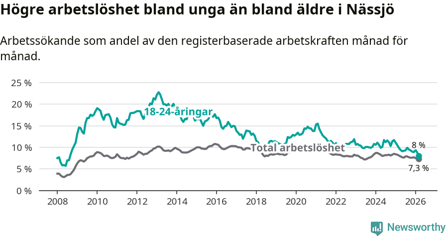 Graf: Skillnad i arbetslöshet mellan unga och hela befolkningen i Nässjö kommun