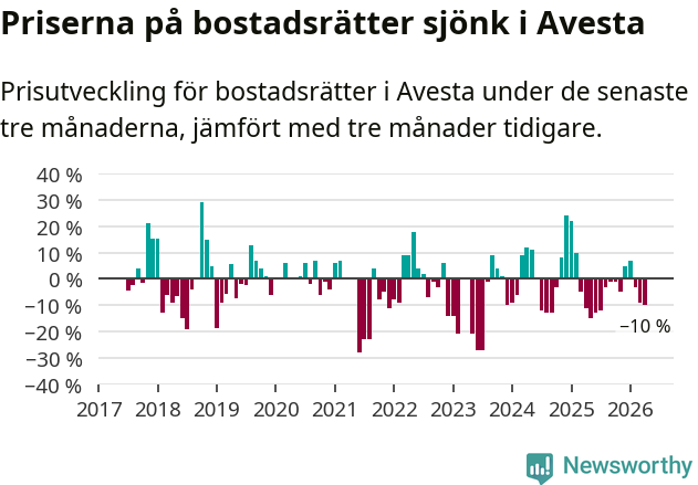 Graf: Prisutveckling för bostadsrätter i Avesta kommun