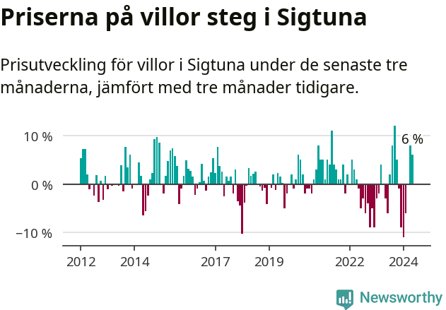 Graf: Prisutveckling för villor i Sigtuna kommun