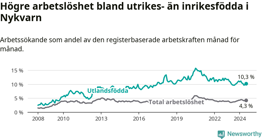 Graf: Skillnad i arbetslöshet mellan utrikesfödda och hela befolkningen i Nykvarns kommun