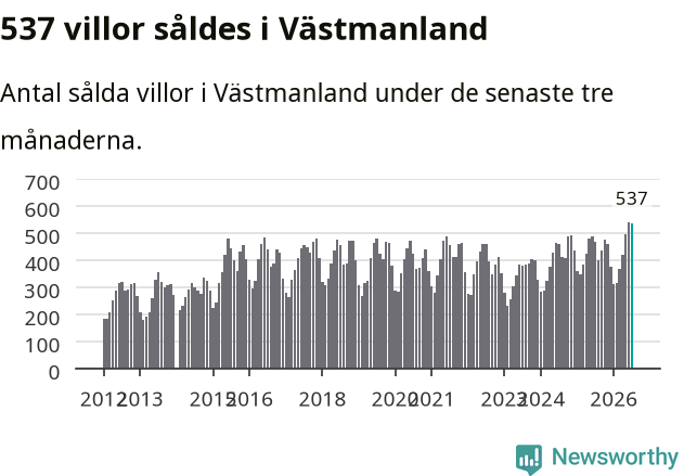 Graf: Antal sålda villor i Västmanlands län