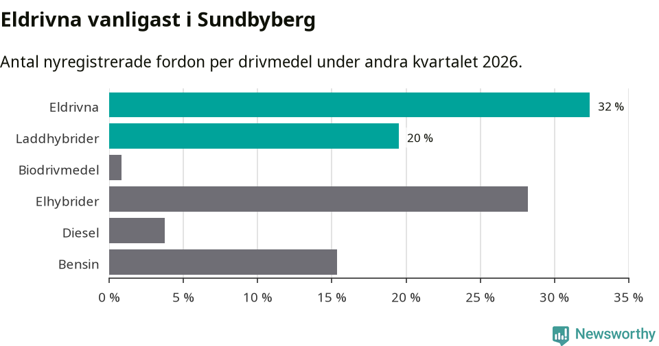 Graf: Antal nyregistrerade fordon per drivmedel
