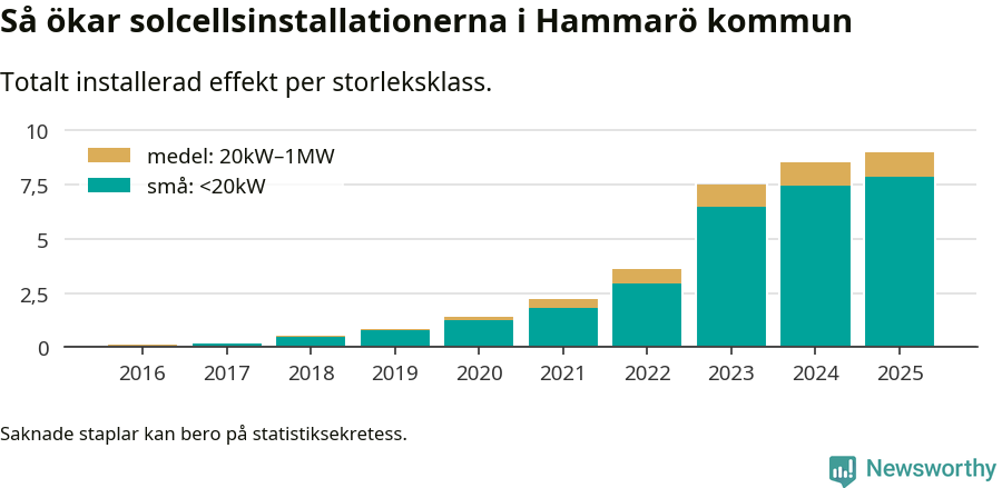 stapeldiagram som visar hur den totala effekten växer från år till år.