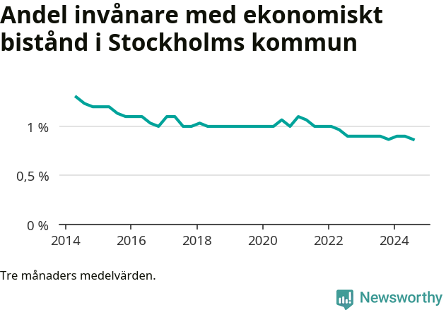 Graf över andelen biståndstagare per tremånadersperiod