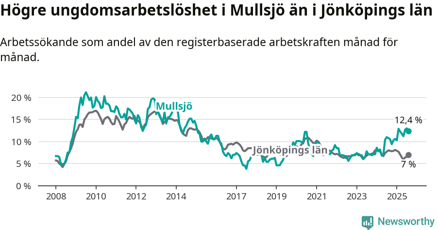 Graf: Arbetslöshet bland unga i Mullsjö kommun och Jönköpings län