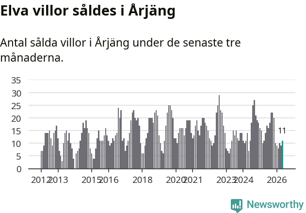 Graf: Antal sålda villor i Årjängs kommun