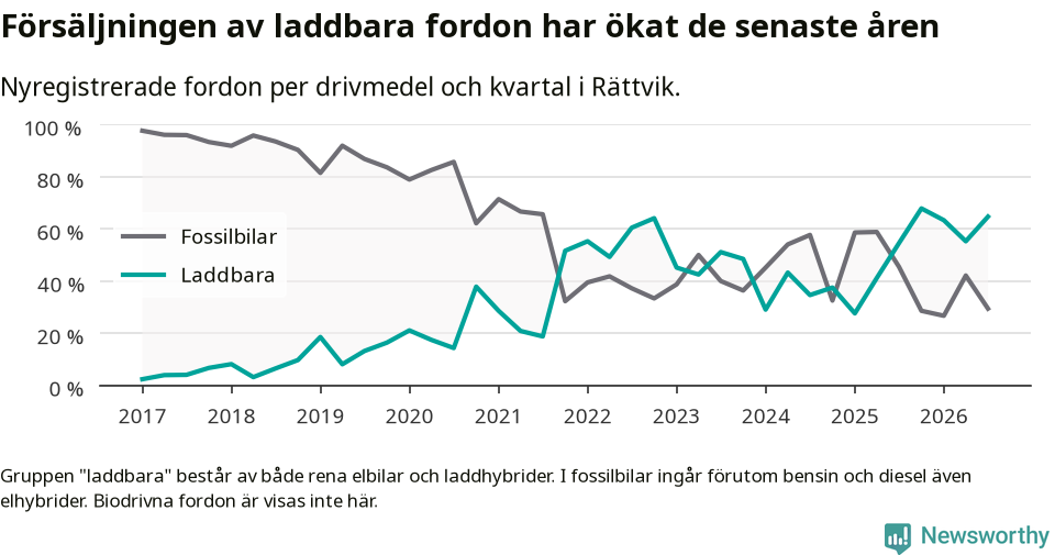 Graf: Andel laddbara bilar av alla nyregistreringar över tid