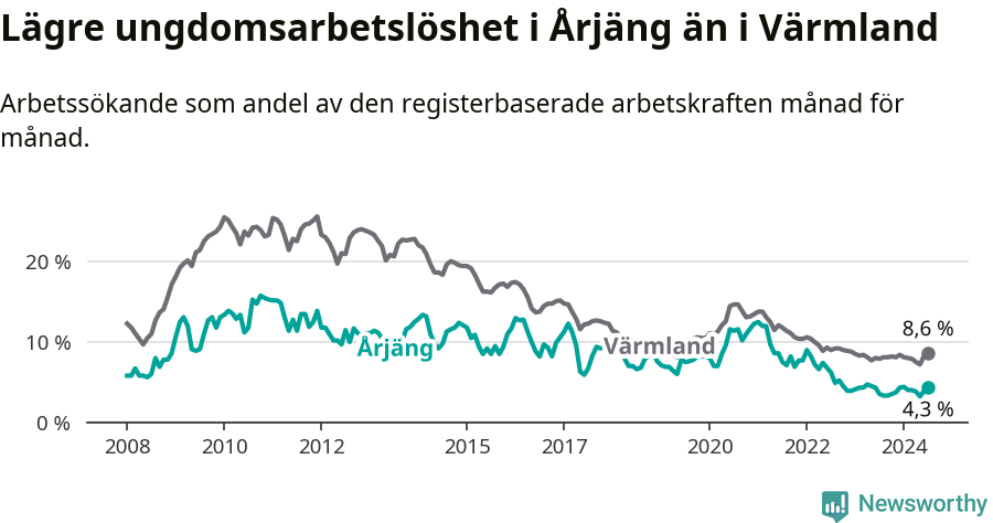 Graf: Arbetslöshet bland unga i Årjängs kommun och Värmlands län