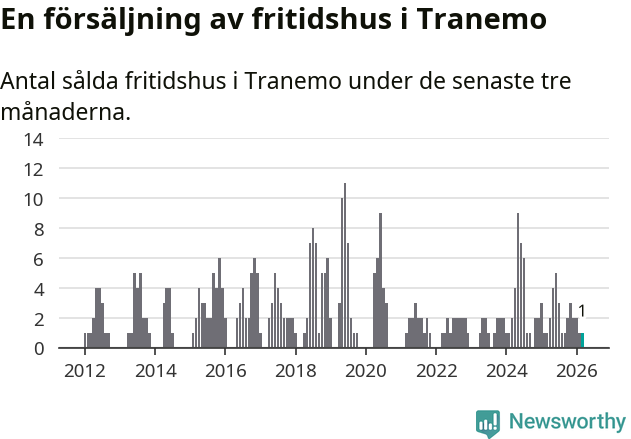 Graf: Antal sålda fritidshus i Tranemo kommun