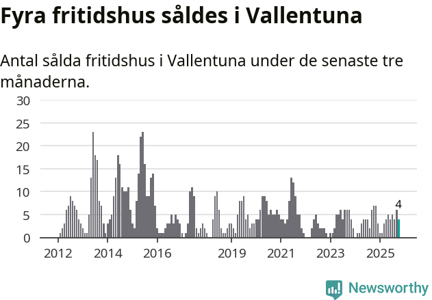 Graf: Antal sålda fritidshus i Vallentuna kommun