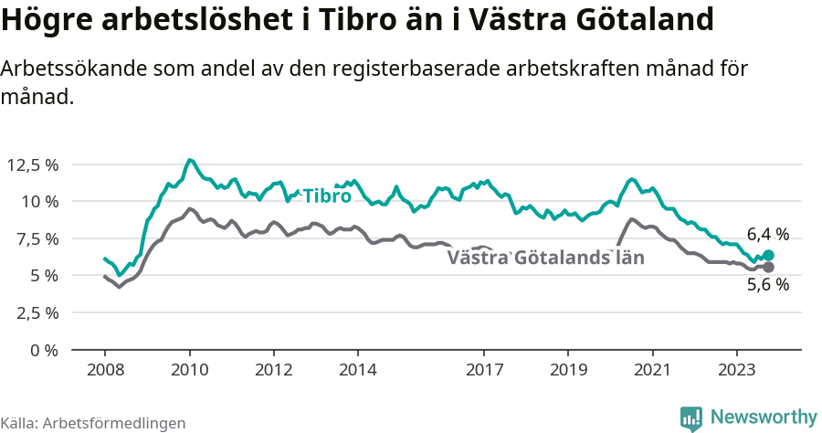 Graf: Arbetslöshet i Tibro kommun och Västra Götalands län