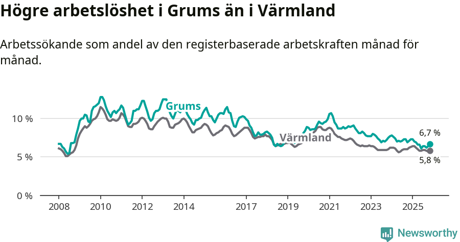 Graf: Arbetslöshet i Grums kommun och Värmlands län