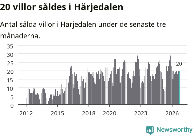 Graf: Antal sålda villor i Härjedalens kommun