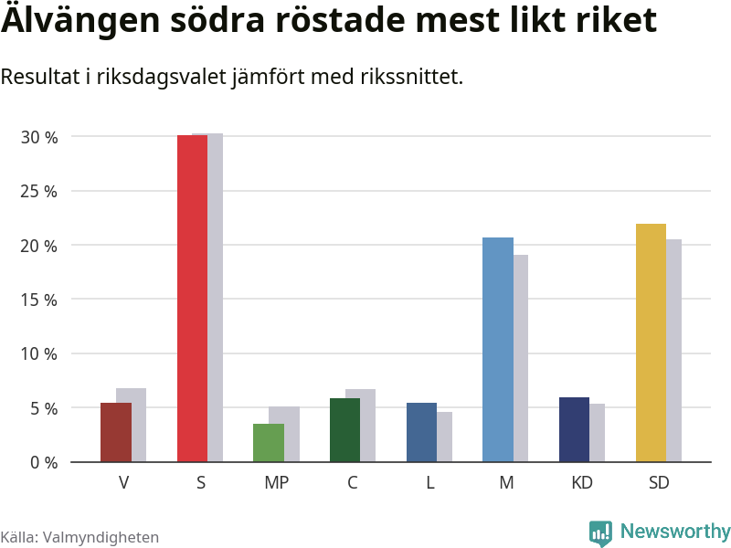 Partiernas resultat i Älvängen södra jämfört med riket