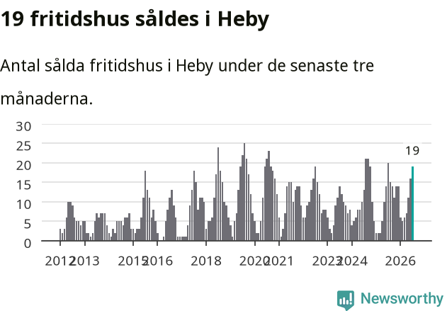 Graf: Antal sålda fritidshus i Heby kommun