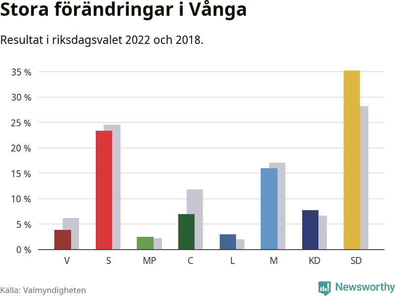Partiernas resultat i Vånga