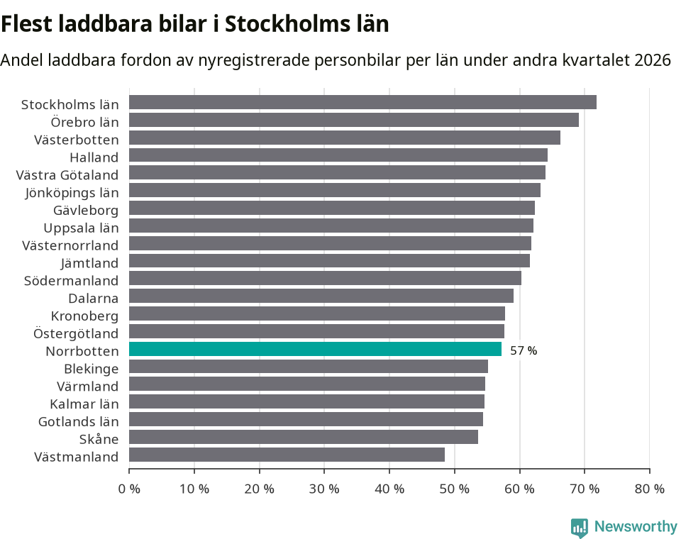 Graf: Antal nyregistrerade laddbara bilar per län