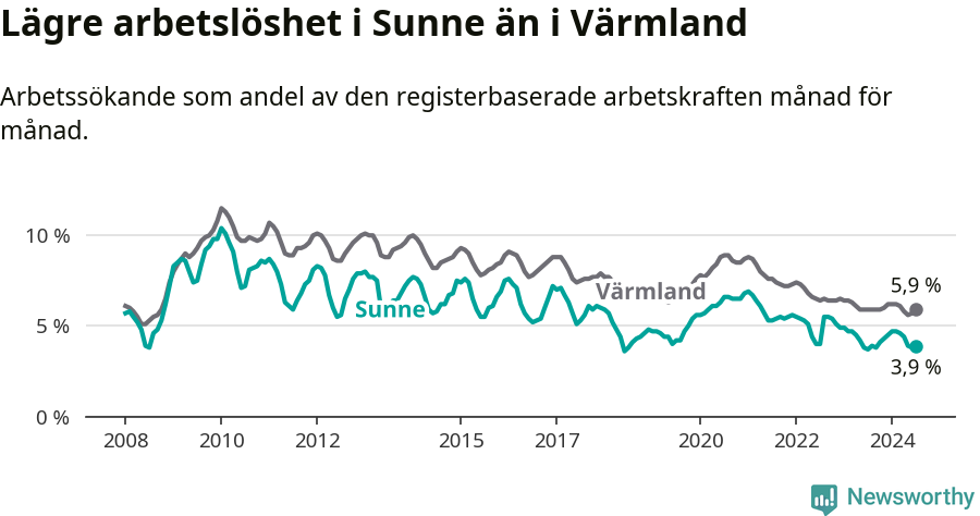 Graf: Arbetslöshet i Sunne kommun och Värmlands län
