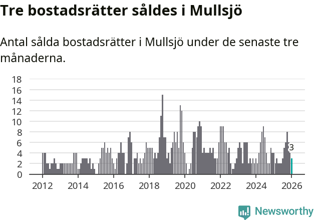 Graf: Antal sålda bostadsrätter i Mullsjö kommun